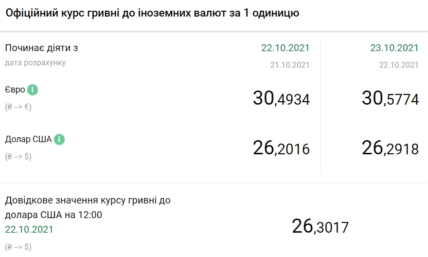 Курс євро зростає другий день поспіль