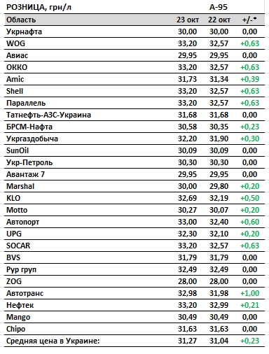 Бензин и дизтопливо резко подорожали после публикации новой максимальной цены