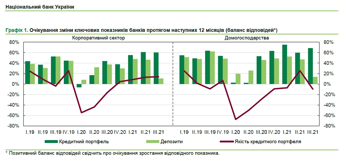Банки ожидают увеличения спроса на ипотеку и потребительские кредиты