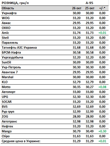 Бензин и дизтопливо дорожают: цены на АЗС в Украине