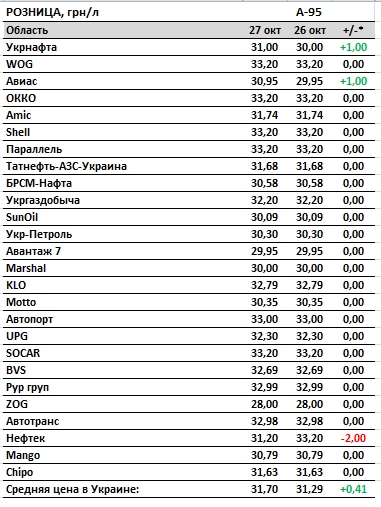 Цены на бензин и ДТ резко выросли: сколько стоит топливо на АЗС