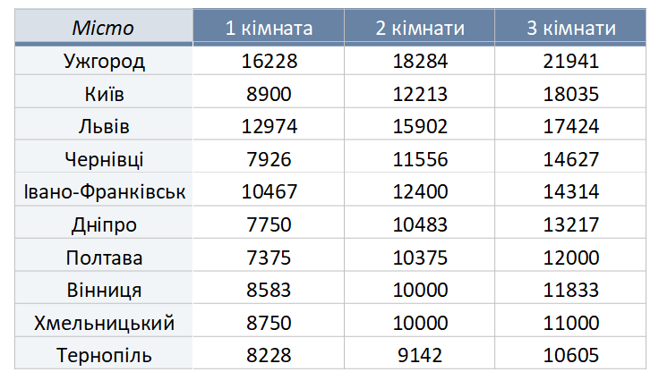 Житло в Ужгороді вдвічі дорожче за київське: як змінилися ціни на оренду квартир