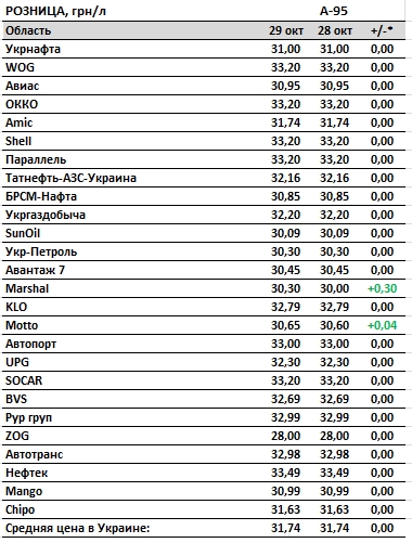 Зростання цін на бензин призупинилося: стільки коштує паливо на АЗС