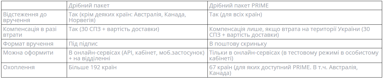 Відправка посилки за кордон стане дешевшою: Укрпошта порадувала новою послугою