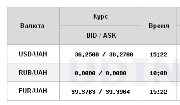 Долар подешевшав після різкого зростання: НБУ встановив офіційний курс