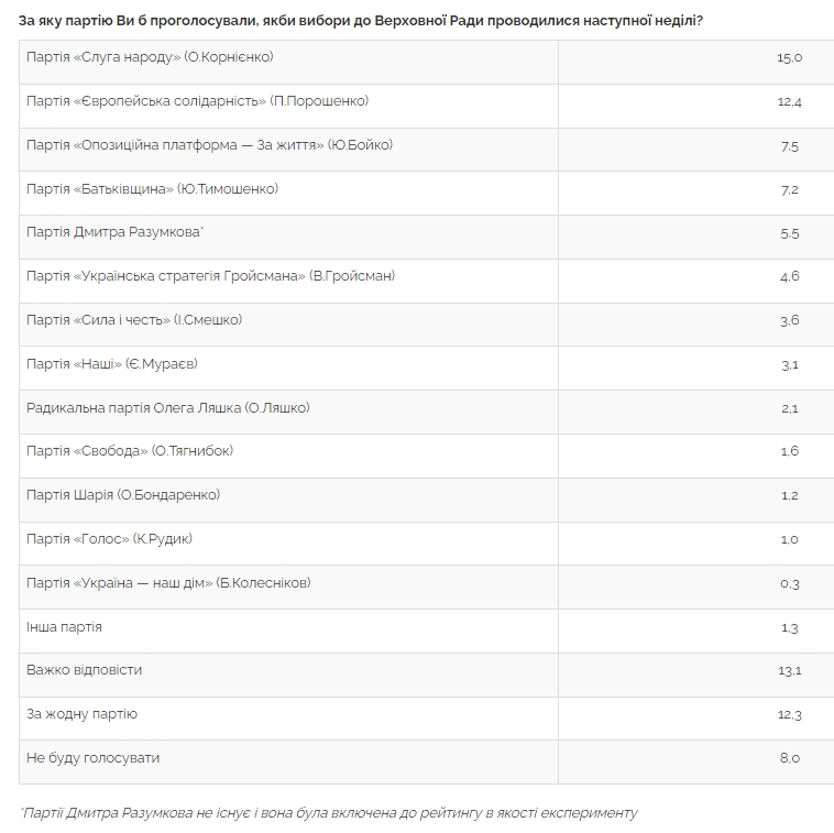 Появился новый рейтинг партий: кто лидирует