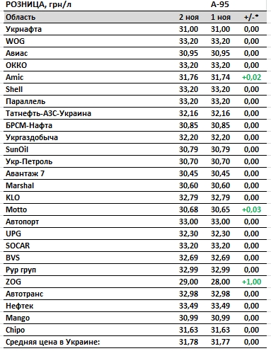 Бензин дорожчає: ціни на українських АЗС