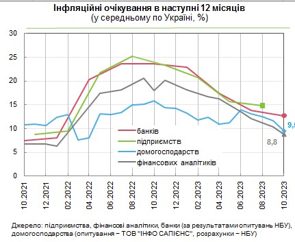Как изменятся цены в Украине в ближайший год: прогнозы улучшаются