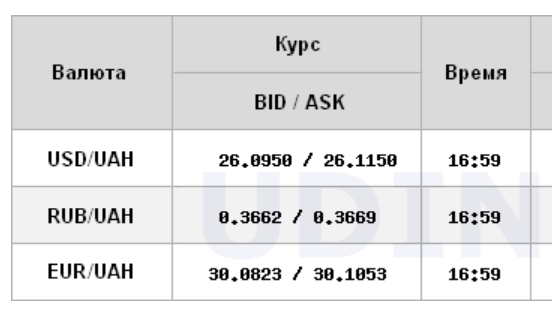 Курс доллара продолжил падение на межбанке