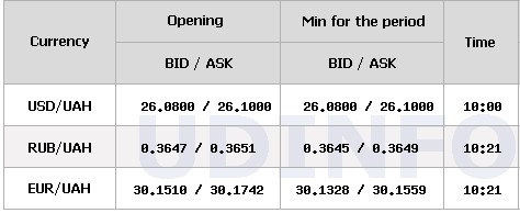 Падение продолжается. Межбанк открылся снижением курса доллара