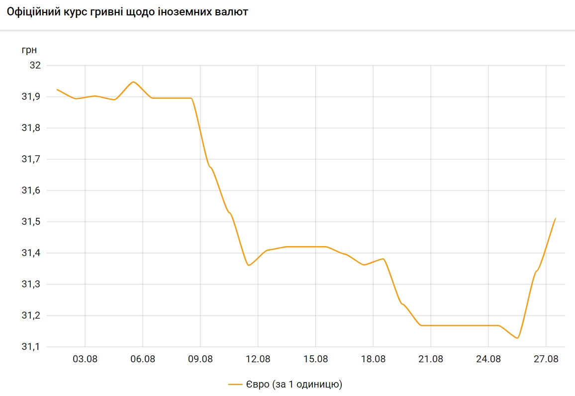 Курс евро растет второй день подряд после падения до годового минимума