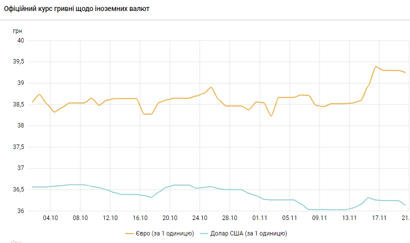 Доллар резко подешевел: НБУ установил официальный курс