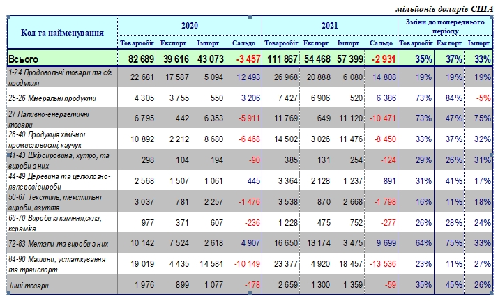 Украина увеличила импорт топливно-энергетических товаров на 75%