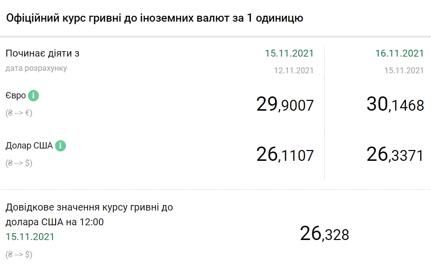 НБУ резко повысил официальный курс доллара на 16 ноября