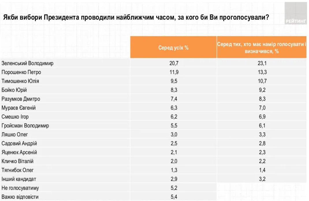 Президентський рейтинг: як змінилася підтримка політиків