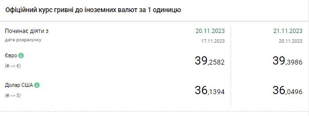 Доллар продолжил падение: официальный курс НБУ на 21 ноября
