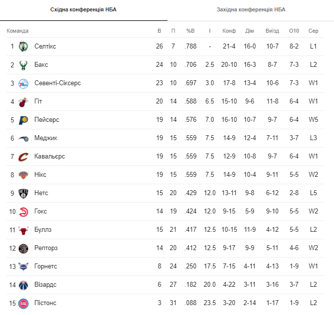Топ-5 претендентів на чемпіонство НБА. Де у списку команди українців