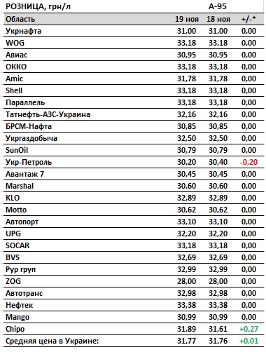 Ціни на бензин і автогаз зростають: скільки коштує паливо на АЗС
