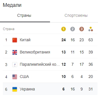 Україна завоювала ще дві золоті медалі на Паралімпіаді