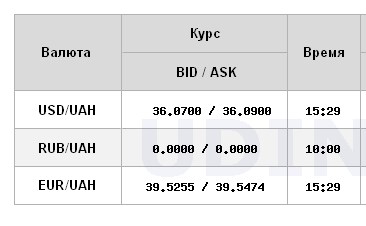 Доллар дешевеет пятый день подряд, но падение замедлилось