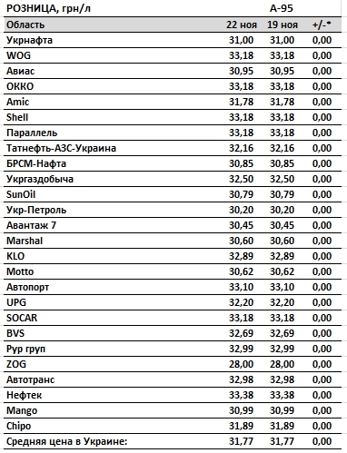 Ціни на бензин стабільні, автогаз і дизпаливо дорожчають