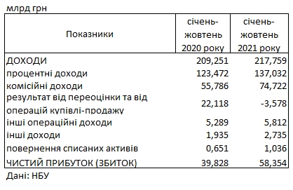 Прибуток українських банків зріс майже в 1,5 рази
