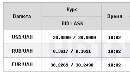 Курс доллара продолжил рост на межбанке