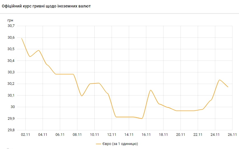 Евро дешевеет. НБУ установил официальный курс на 25 ноября