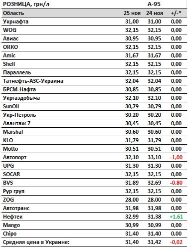 Цены на бензин и дизтопливо снижаются, автогаз дорожает на АЗС