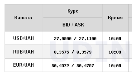 Курс доллара продолжил рост на межбанке после преодоления уровня в 27 гривен