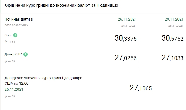 Курс євро виріс до максимуму з початку місяця