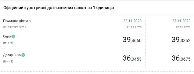 Долар подорожчав після тижневого падіння: офіційний курс НБУ
