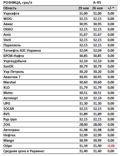 Цены на бензин и автогаз стабильны, дизтопливо дешевеет на АЗС