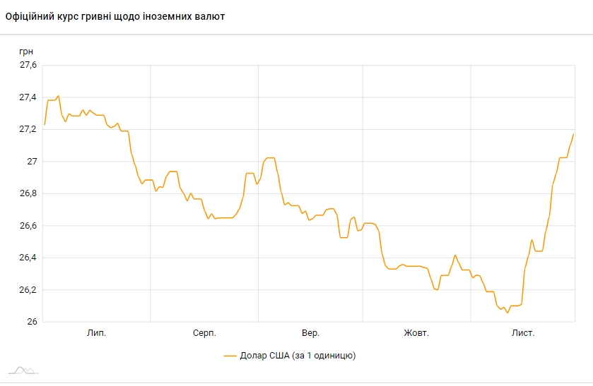 Курс долара виріс до максимуму з кінця липня