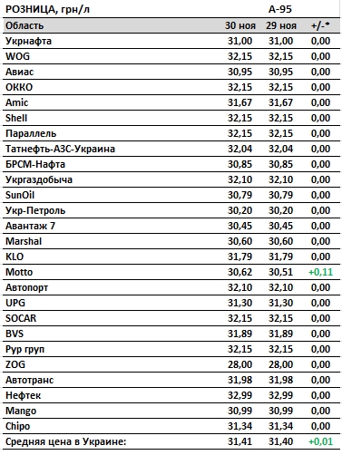 Ціни на бензин зростають: скільки коштує паливо на АЗС