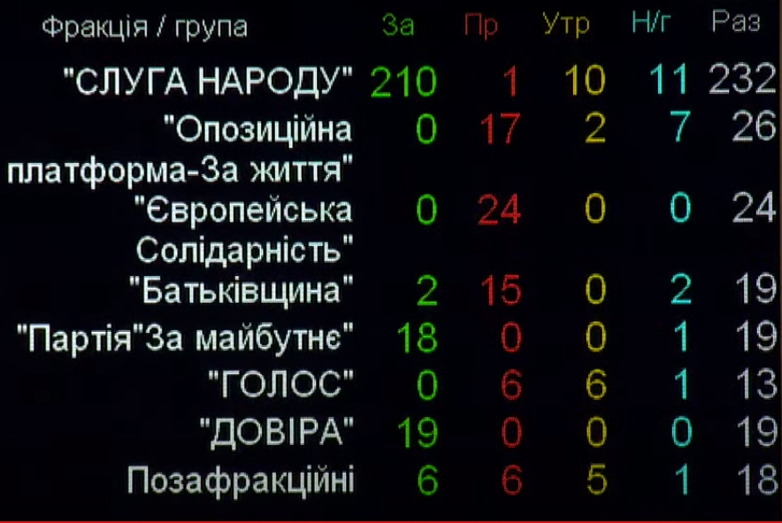 Рада ухвалила законопроект 5600: які податки зростуть