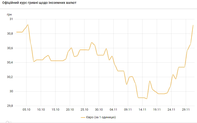 Курс євро виріс до максимуму за два місяці