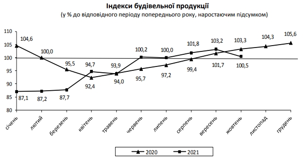 Темпы роста строительства жилья в Украине увеличились до 30%