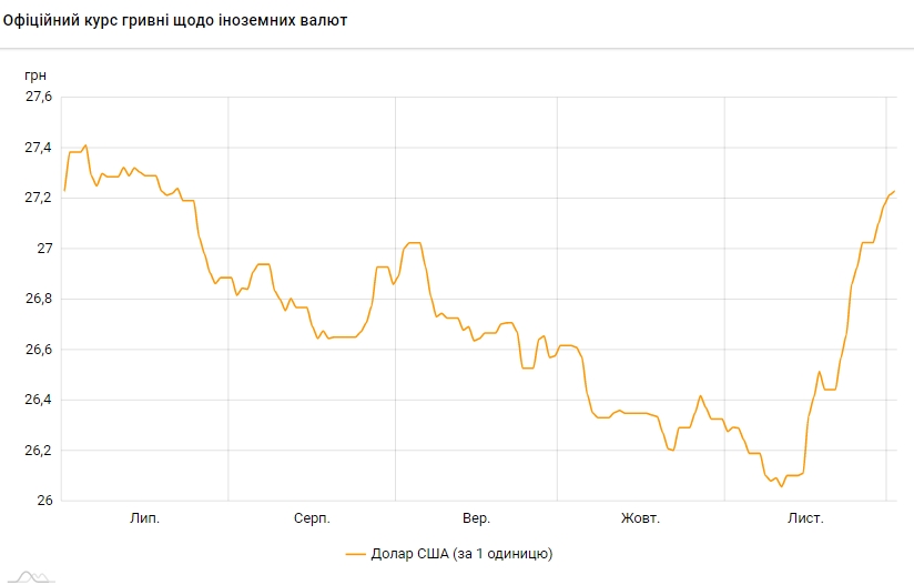 НБУ підняв курс долара до максимуму з кінця липня