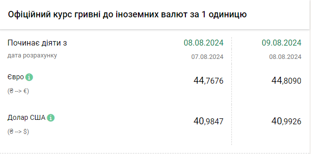 Долар стабільно нижче 41: офіційний курс НБУ на завтра