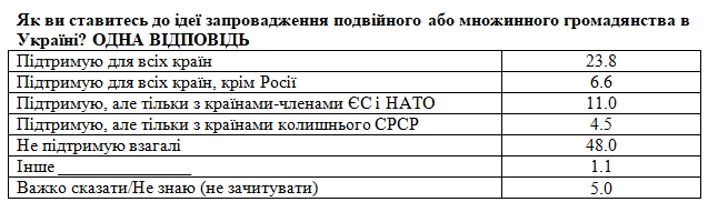 Як українці ставляться до подвійного громадянства: дані опитування