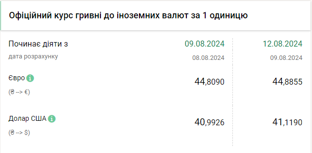 Нацбанк другий день поспіль підвищує курс долара