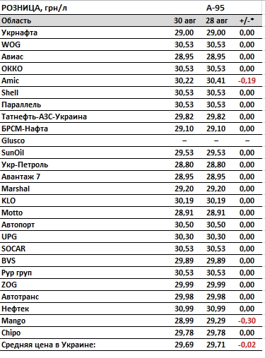 Бензин і дизельне паливо дешевшають: скільки коштує паливо на АЗС