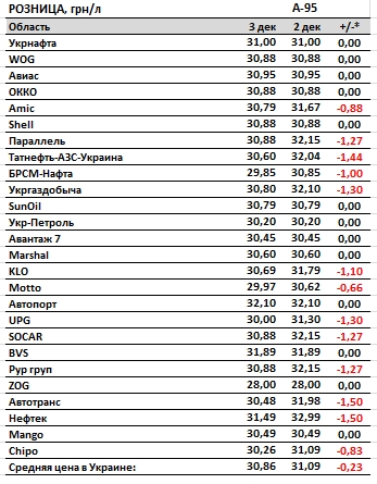 Ціни на бензин на АЗС впали ще на 25 копійок
