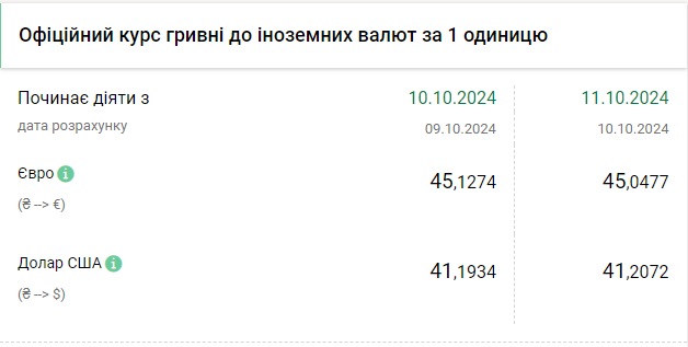 Долар росте другий день поспіль. Євро впав майже до 45