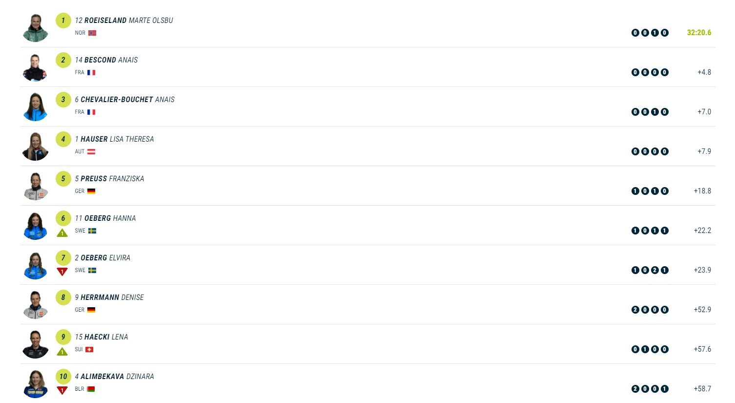 Биатлон. Джима попала в топ-15 гонки-преследования Кубка мира