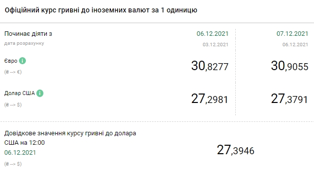 НБУ поднял курс доллара до максимума с начала июля