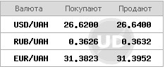 Курс доллара в начале недели продолжил падение на межбанке