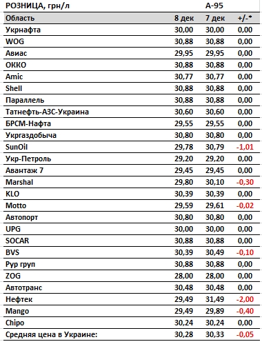 Ціни на бензин та автогаз знижуються: скільки коштує паливо на АЗС