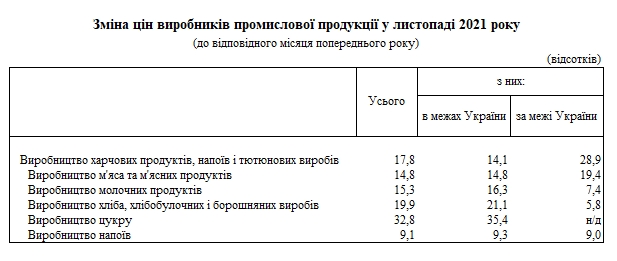 Производители продуктов за год подняли цены на 18%: что подорожало больше всего